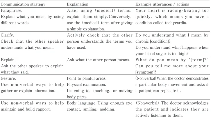 Table  1  shows  that  it  is  not  only  verbal  communication, but also paralinguistic cues that help to  facilitate doctor-patient interactions