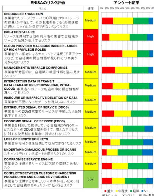 図 2-4 ENISA のリスク評価とアンケート結果の比較＜技術的リスク＞ 図 2-5 は，クラウドの法的リスクに対する ENISA の評価結果 [5] と，同リスクについて対象組織の調査結果とを比較している．図2-5からは，多くの組織では，海外に自社のデータが管理されるような観点での法的リスクについての認識が未だ十分ではないことが分かる．前章の図1-4が示す通り，今回の対象組織の多くは国内クラウド事業者の利用を想定 し て い る た め か ， 米 国 に お け る 「E-DISCOVERY」 や 裁