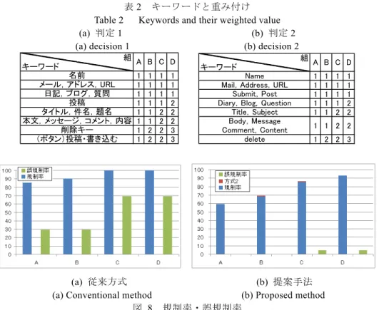 表 2    キーワードと重み付け  Table 2      Keywords and their weighted value  (a)  判定 1                                              (b)  判定 2  (a) decision 1                                          (b) decision 2 