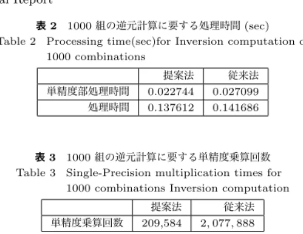 表 2 1000 組の逆元計算に要する処理時間 (sec) Table 2 Processing time(sec)for Inversion computation of