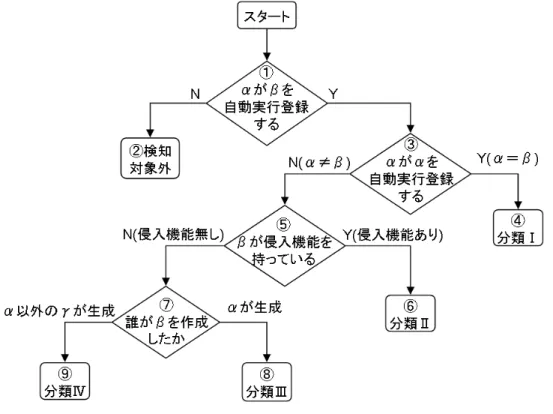 図 3  分類 III のマルウェア Figure 3 Malware in category III 