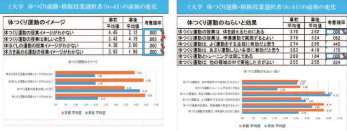 図 2　授業のイメージ 図 3　体つくり運動の狙いと効果 図４　タブレットの操作・運用 ５．導入に向けて 学生の自由記述から今後の課題をみると、プログラム効果とともに、自身の授業の進め方や タブレット操作へのスキルアップの必要性への記述がみられた。 プログラムをいくら進めても、それを活用することは教師であり、授業内容の理解や基本的 な教授スキルの向上が最も重要であるといえる。タブレットに使われるのではなく、タブレット を適切かつ効果的に使える指導者の育成が、今後も重要であると考えている。 図５　体つくり運動