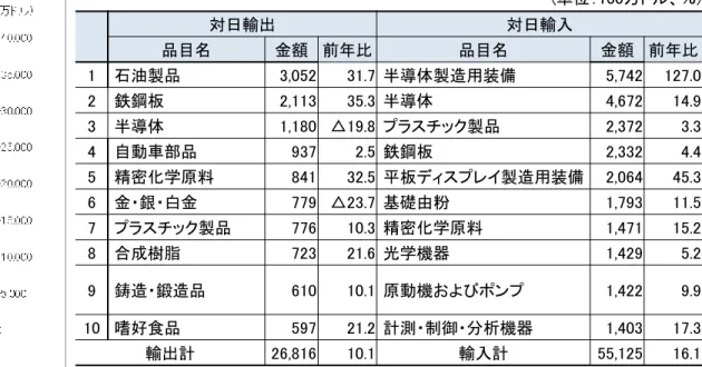 表 2017年の日韓の品目別輸出入