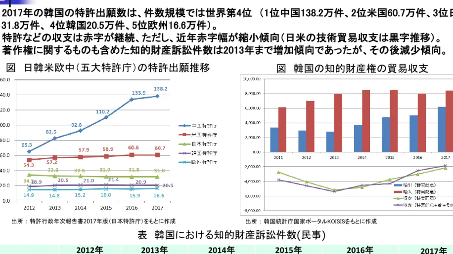 図 韓国の知的財産権の貿易収支 出所 ： 韓国統計庁国家ポータルKOISISをもとに作成図 日韓米欧中（五大特許庁）の特許出願推移 表 韓国における知的財産訴訟件数(民事)出所 ： 特許行政年次報告書2017年版（日本特許庁）をもとに作成知的財産の状況 2012年 2013年 2014年 2015年 2016年 2017年 一審 1,371 1,681 966(936) 785(770) 381(371) 384(375) 控訴審 56 100 91(64) 103(86) 174(164) 182(177