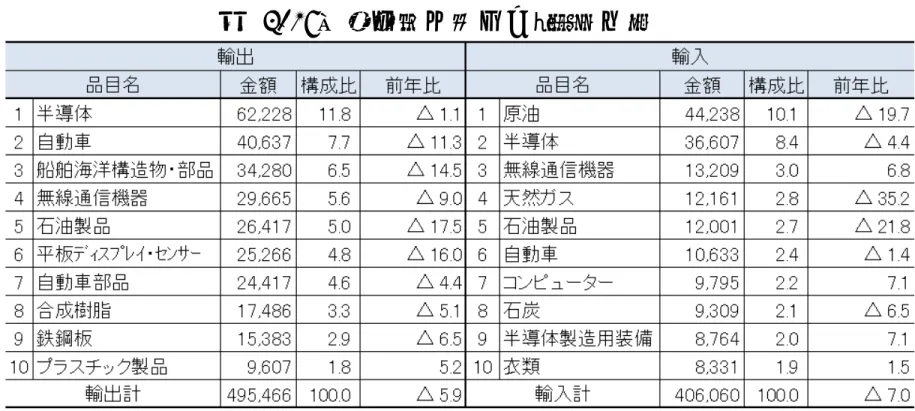 表  2016年の品目別輸出入・貿易収支 