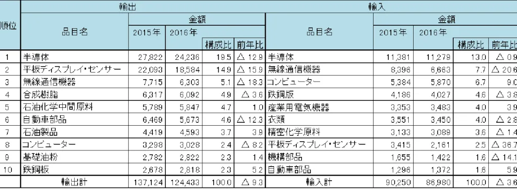 表  2016年の韓国の品目別対中輸出入 