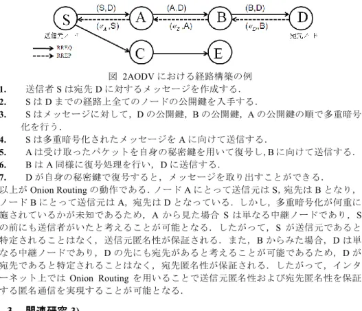 図   1 Onion Routing の動作例 が，前提として GPS が必要不可欠であり，また RF(Rondom Forworder) という特殊なノ ードの設定が必要となる． 3)6)7) の研究では，通信に先立って予め経路構築行うため にを宛先匿名性および経路匿名性が保証されず，また送信元ノードがホップ数分の暗 号化処理を強いられるため，負荷が集中するといった問題がある． そこで本論文では，経路匿名性，送信元匿名性，宛先匿名性の全ての匿名性を保証 し，また特殊な条件を必要とせず，更に送信元ノードの