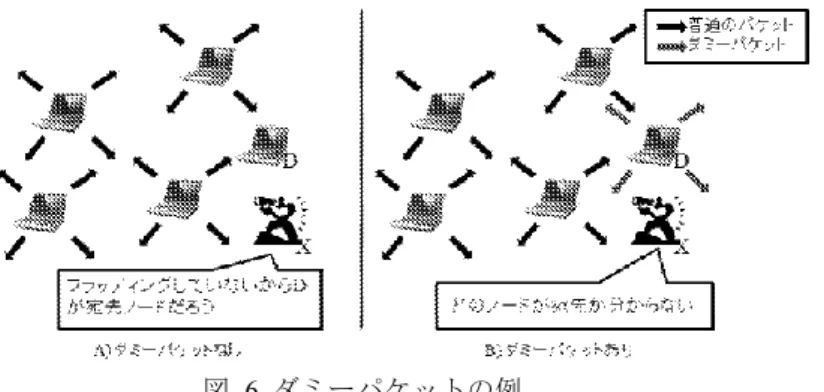 図   5  暗号化回数の規制例 3. S はメッセージを D の公開鍵，任意のノードの公開鍵の順で多重暗号化する． 4.  S は最初の宛先 ( ここでは 2 で手に入れた任意のノードが最初の宛先となる ) に向 けて送信する． 5