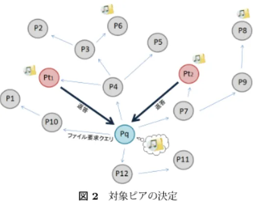 図 1 評価値算出の構成 GossipTrust では，各ピアが評価値を算出する際，サイクルとステップの 2 つのプロセス を用いる．ステップを複数回繰り返したものを 1 サイクルとし，このサイクルを条件を満た すまで繰り返し行う．図 1 に GossipTrust における Gossip アルゴリズムを用いた評価値算 出の構成を示す． 各ピアはステップごとに，ネットワーク上の全ピアに対するローカル値 をランダムに 1 つ選択した隣接ピアと交換する．ローカル値の交換を繰り返しステップを 重ねるごとに，各ピア