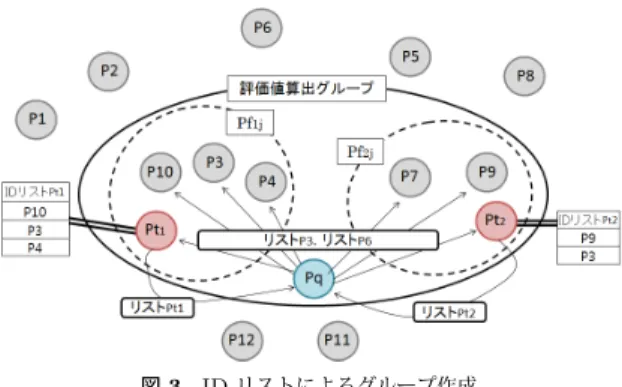 表 1 P t i の ID リスト ID リスト P t i P t i P f i1 P f i2 P f i3 うに， P 6 , P 8 はファイルを持っているがファイル要求クエリに返答していないため，この 2 つのピアは対象ピアにはならない． 3.2 ID リスト ID リストとは自ピアがファイルを送信し，自ピアに対するローカル値を保持していると 考えられる友人ピアを ID に表したリストである．つまり，自ピアの過去のファイル取引履 歴をピアの ID で表示したものである．ネットワーク上の各ピアは