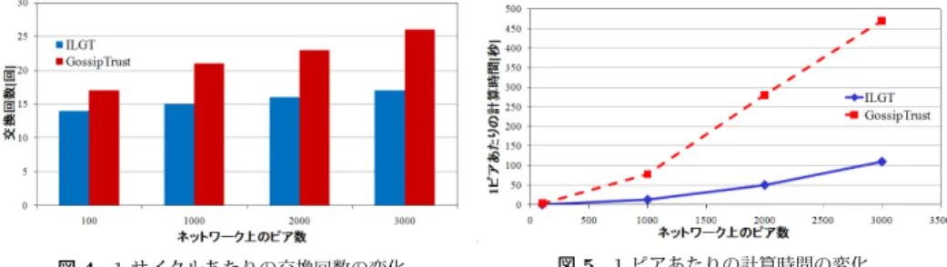 表 2 シミュレーションパラメータ パラメータ 値 ネットワーク上の全ノード数 N 100 ～ 3000 1 ピアあたりの所持ファイル数 1 ローカル値収束条件 ϵ 0.01 合意値収束条件 δ 0.1 対象ピア数 P t 2 友人ピア数 P f 0.3N サイクルの評価値の差が合意値収束条件 δ 以下になると，そのとき保持しているサイクル の合意値を評価値とし，計算を終了する． GossipTrust では各ピアがネットワーク上の全ピ アに対するローカル値が全て収束しなければ計算が終了しないのに対し， I