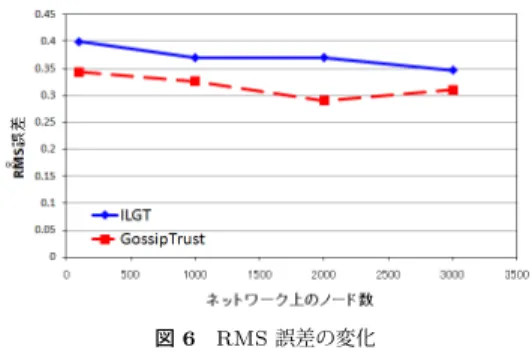 図 6 RMS 誤差の変化 ア数が増加しても影響を強く受けない．なお，シミュレーションでは友人ピア数を統計的に 0.3N に決定したためピア数の増加に伴い交換回数が増加しているが，ファイル交換したピ アの数が変化しなければネットワーク上のピア数が変化しても交換回数は増加しない． 図 5 に 1 ピアあたりの計算時間の変化を示す．図 5 から，ピア数が増加するほど計算時間 の増加を抑制でき， ILGT は最大で 1 ピアあたり GossipTurst の約 25 ％に短縮できたこと がわかる． GossipT