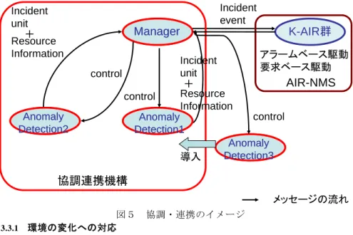 図 6 に提案手法により AD-AIR が動作している様子を示す．図 6 では，2 種類の