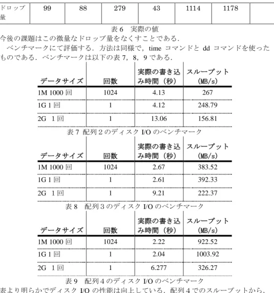 図 2 RAID 0 配列２と default の比較              図 3 RAID 0  配列３と配列４の比較 