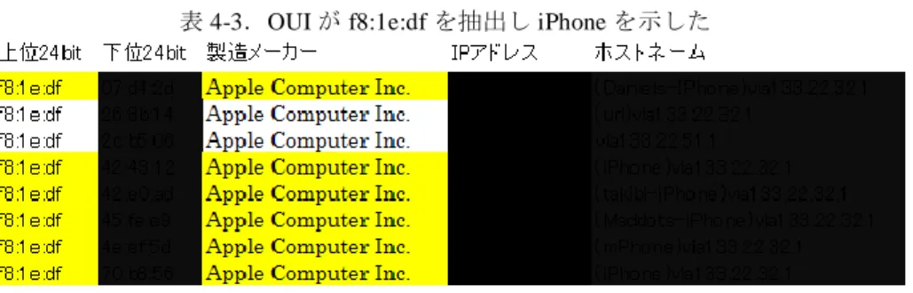 表 4-3．OUI が f8:1e:df を抽出し iPhone を示した 