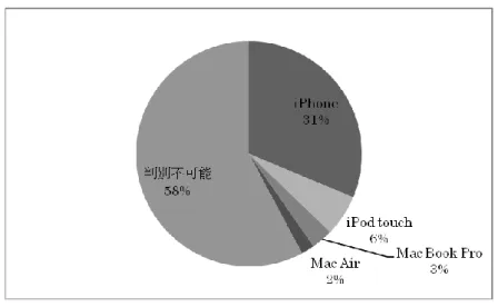 図 4-5 Apple 社製品の機種別情報 