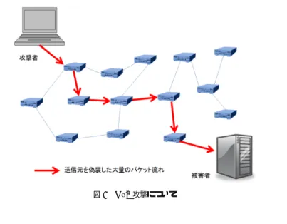 図 1 DoS 攻撃について