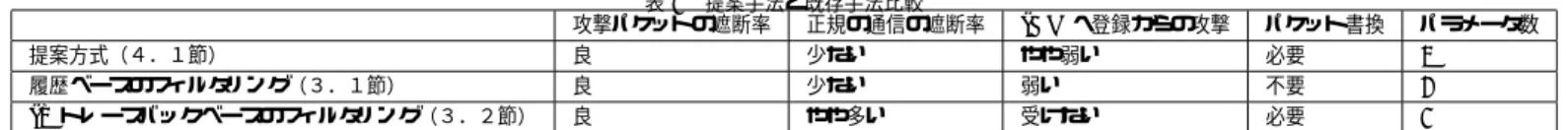 表 1 提案手法と既存手法比較