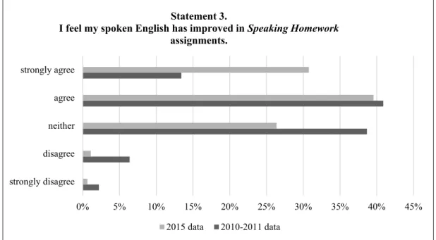 Figure 3. Results for Statement 3 (404 respondents)   