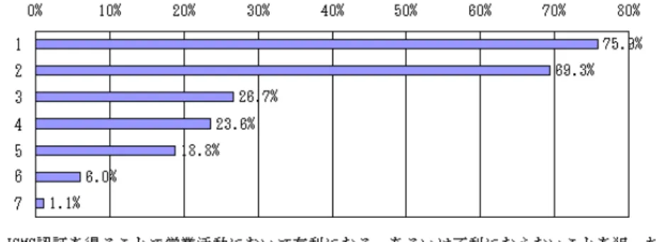 図 1  ISMS 認証取得の目的  認証取得の発案者は，規模に関わらず役員以上の割合が非常に高く，戦略的に ISMS 取得をトップダウン指示で実施しているケースが多いことがわかる．また運用責任者 も同様に，役員以上の割合が高い傾向となっている． 3.3  ISMS 認証の効果・影響認証の効果・影響 認証の効果・影響認証の効果・影響 ISMS の効果  ISMS の効果として認証取得組織が感じているものは， 「社員のセキュリティ意識の 浸透と実践」，「情報資産の明確化と整理」であり，前回調査からは大きく変動