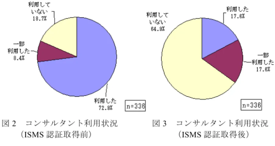 図 2   コンサルタント利用状況        図 3   コンサルタント利用状況 （ISMS 認証取得前）                  （ISMS 認証取得後）  ISMS 認証の要求事項，セキュリティ技術への理解度の平均点はそれぞれ 8.4 ， 7.9 であり，おおむね理解度は高いと評価されている．  業務に対する理解度について  平均点は 6.9 であり，必ずしも高いとはいえない．5 以下を「比較的理解されてい ない業種」，6 以上を「比較的理解されている業種」として比較すると，理解されてい 