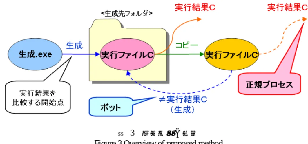 図  2  実行場所による正規プロセスの挙動 