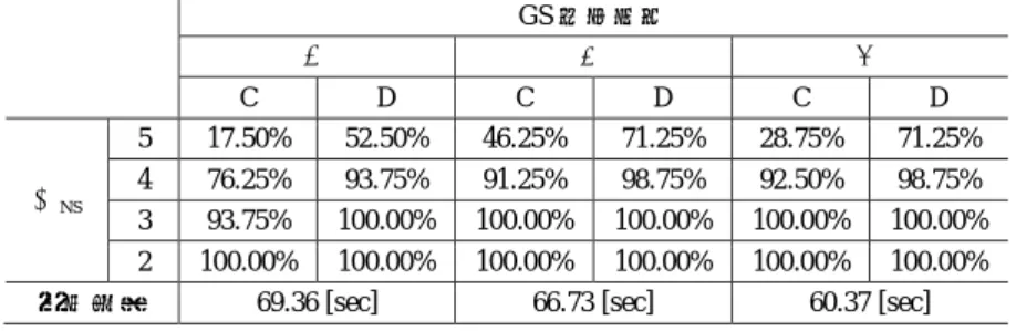 表  2  認証成功率と選択時間 
