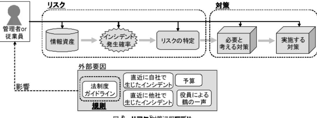 Fig. 1 Tripartite Relationship(Rules, Risks, and Security Controls)