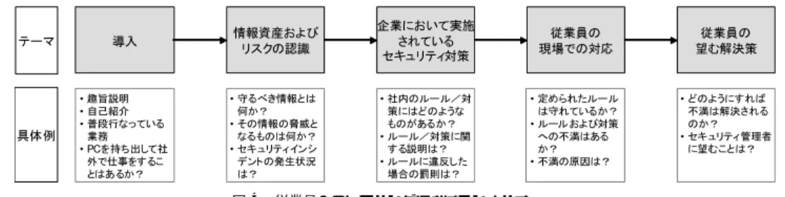 表 2 Web アンケートにおいて抽出した従業員の属性 Table 2 Provision of Employees’ Attributes by the Screening