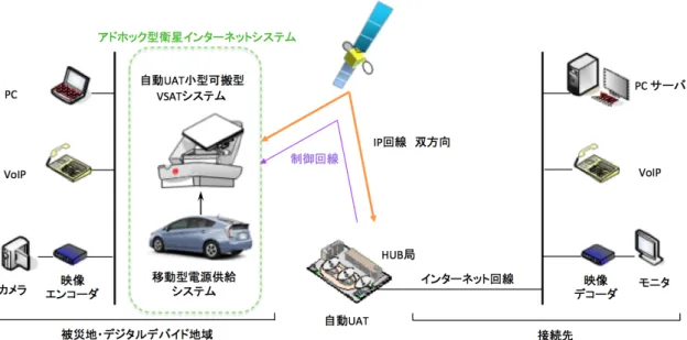 図 1 アドホック型衛星インターネットシステム 図 2 自動衛星捕捉アンテナ装置 図 3 変復調装置 図 4 信号集約装置 図 5 リモコン装置 する東経 162 度に位置する Superbird-B2[4] であり，周波 数帯は， Ku バンドを利用する． 利用フロー（図 7 ）としては，事務職員に事務処理，技 術職員が技術フォローができる体制とした．利用料金はガ ソリン代と通信料金が受益者負担となっている． 3