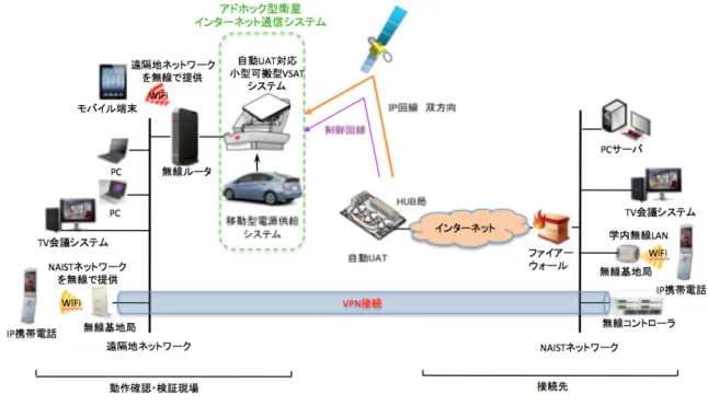 図 9 動作確認・検証環境 ケーブルの緩み等がない事と衛星通信システム本体も長時 間運搬による機器不具合等がない事を確認した．その後， 自動 UAT をおこない衛星捕捉完了後， 6 月 20 日（金）と 同様な動作確認・検証環境（図 9 ）で以下のことを確認し た． 6 月 20 日（金）に実施した動作確認環境で構築した構 成機器との違いは，動作確認・検証現場に設置した学内と の VPN 接続用無線基地局として， Aruba RAP5-WN を使 用し遠隔地ネットワークの接続機器のポート数を確保した ことで