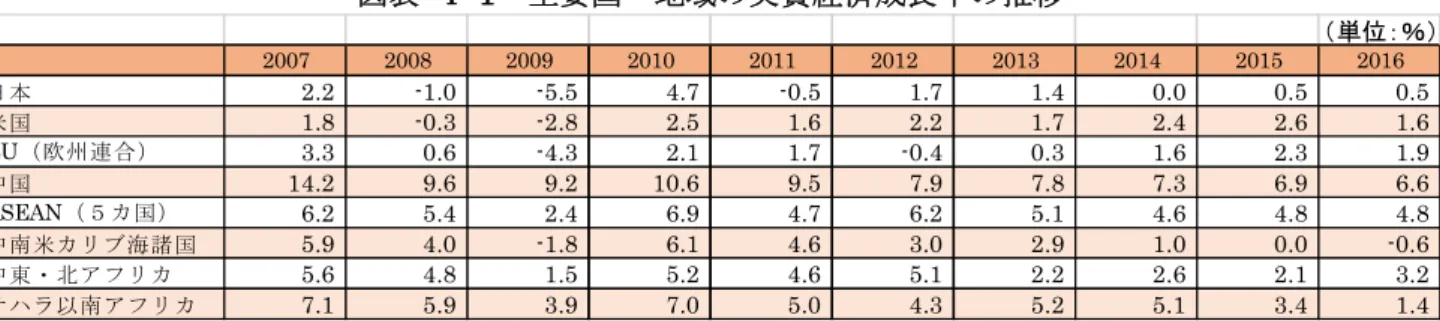 図表  Ⅰ-1  主要国・地域の実質経済成長率の推移 