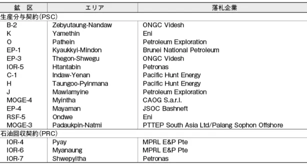 表 1  第 2 次陸上鉱区入札の落札企業 