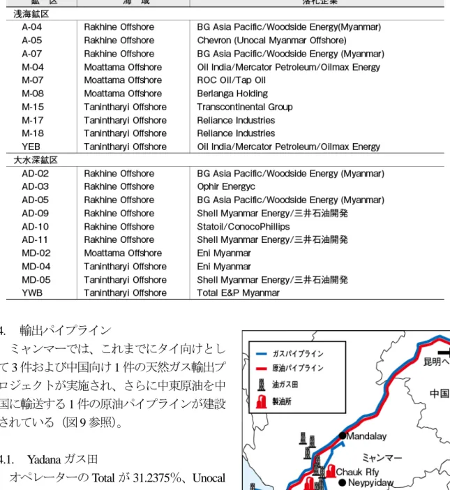 表 2  第 1 次海洋鉱区入札の落札企業  4.  輸出パイプライン    ミャンマーでは、これまでにタイ向けとし て 3 件および中国向け 1 件の天然ガス輸出プ ロジェクトが実施され、さらに中東原油を中 国に輸送する 1 件の原油パイプラインが建設 されている（図 9 参照） 。  4.1