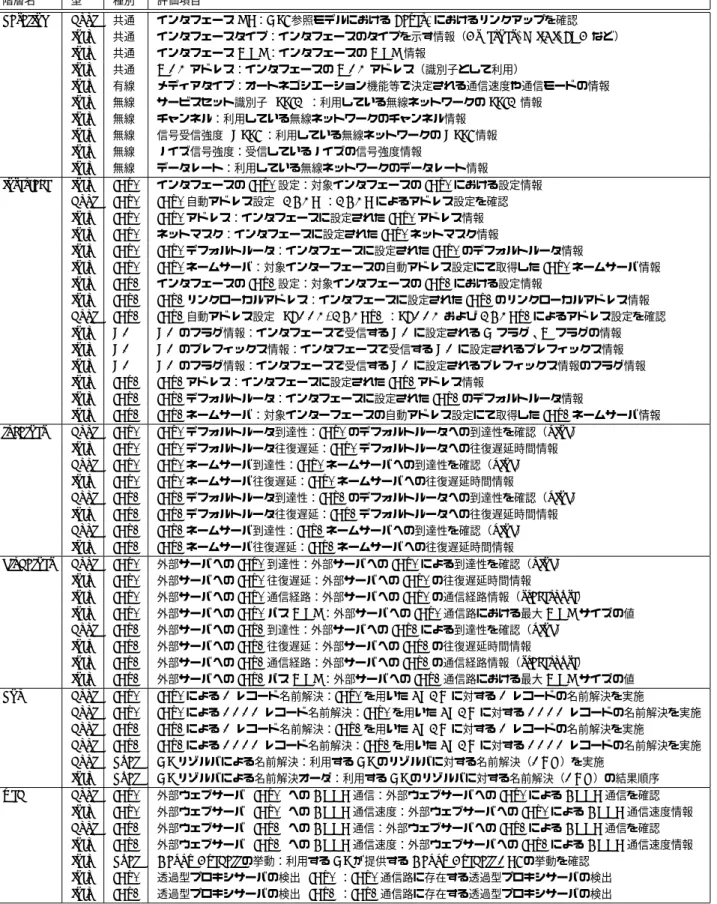 表 6 定義した計測レイヤと評価項目