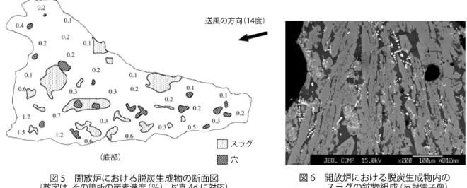 図 5　開放炉における脱炭生成物の断面図 （数字は その箇所の炭素濃度（％），写真 4d に対応）がっている。 スラグの鉱物組織観察結果を図 6 に示した。樹状のファイヤライトと繭状のウスタイトが観察されるが，これは鍛冶遺跡から出土するスラグ（鍛冶滓）の基本的な鉱物組成 ［国立歴史民俗博物館，1994〕と同じである。 図 6　開放炉における脱炭生成物内の 　　　スラグの鉱物組成 （反射電子像） 2．6．4．煙突炉の脱炭生成物の分析結果 開放炉の生成物と同様，煙突炉の脱炭生成物を縦軸方向にスライスし，断面（写