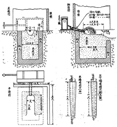 図 1　鳥取で調査された大鍛冶炉の概略図 （山田，1918）