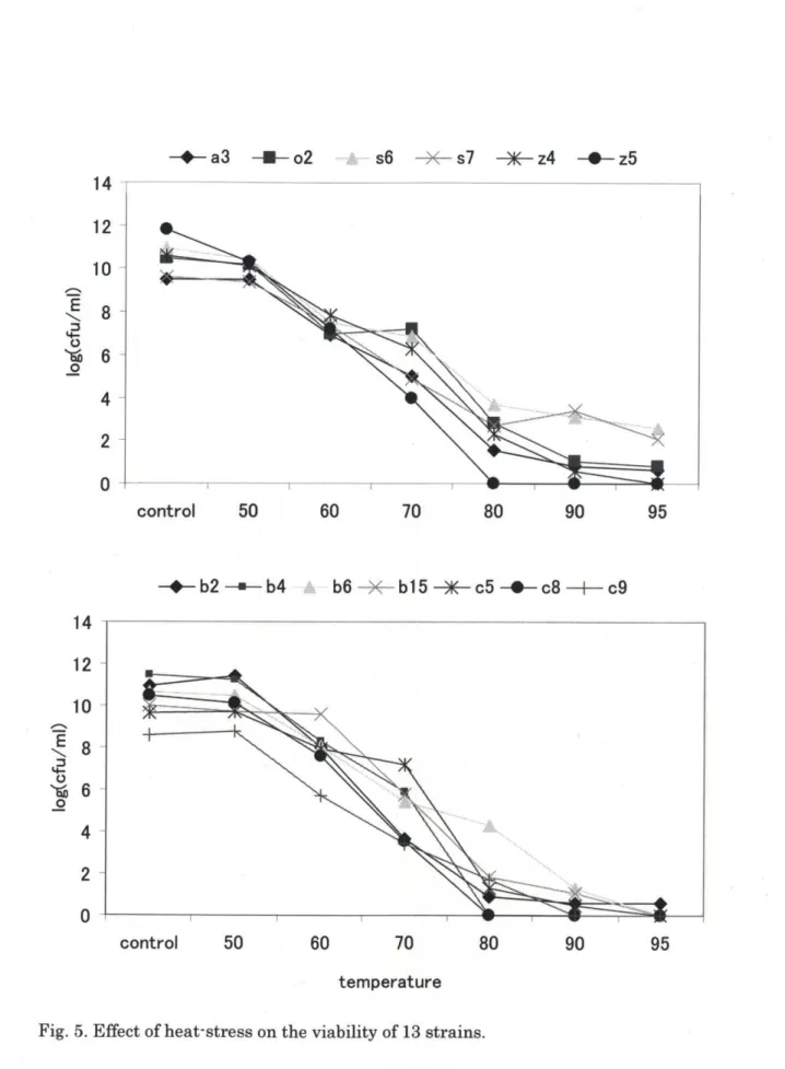 Fig. 5. Effect of heat‑stress 0ntheviability of 13 Strains.
