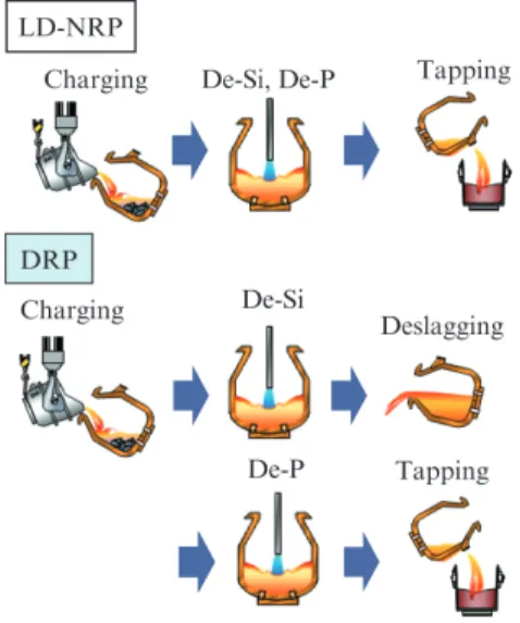 図 10　LD-NRP と DRP® における出湯 P と出湯 C の関係 Fig. 10  Relationship between [C] and [P] at blowend of 