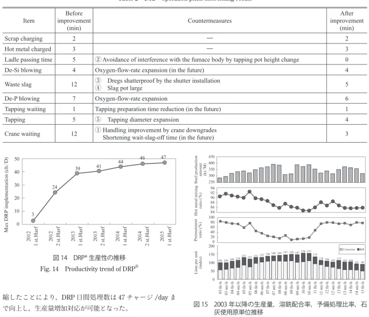 図 14　DRP® 生産性の推移 Fig. 14 Productivity trend of DRP ®