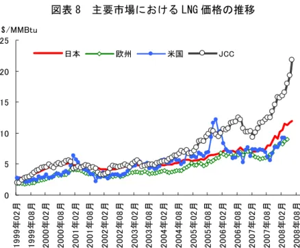 図表 8  主要市場における LNG 価格の推移  0510152025 1999年02月 1999年08月 2000年02月 2000年08月 2001年02月 2001年08月 2002年02月 2002年08月 2003年02月 2003年08月 2004年02月 2004年08月 2005年02月 2005年08月 2006年02月 2006年08月 2007年02月 2007年08月 2008年02月 2008年08月日本欧州米国JCC$/MMBtu