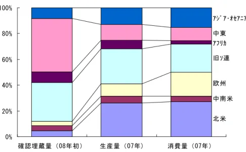 図表 2  世界の天然ガスの埋蔵量・生産量・消費量の地域別シェア  0%20%40%60%80% 100% 確認埋蔵量（08年初） 生産量（07年) 消費量（07年） ｱｼﾞｱ･ｵｾｱﾆｱ中東ｱﾌﾘｶ旧ｿ連欧州中南米北米