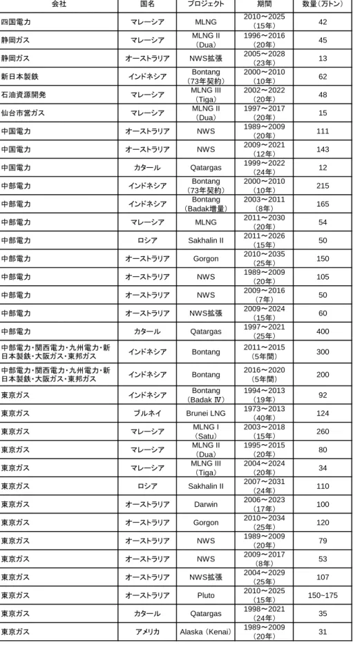 図表 5  日本の買主による長期契約（続き） 会社 国名 プロジェクト 期間 数量（万トン） 四国電力 マレーシア MLNG 2010～2025 （15年） 42 静岡ガス マレーシア MLNG II （Dua） 1996～2016（20年） 45 静岡ガス オーストラリア NWS拡張 2005～2028 （23年） 13 新日本製鉄 インドネシア Bontang （73年契約） 2000～2010（10年） 62 石油資源開発 マレーシア MLNG III （Tiga） 2002～2022（20年） 48