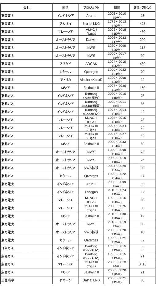 図表 5  日本の買主による長期契約（続き） 会社 国名 プロジェクト 期間 数量（万トン） 東京電力 インドネシア Arun II 2005～2010 （5年） 13 東京電力 ブルネイ Brunei LNG 1973～2013 （40年） 403 東京電力 マレーシア MLNG I （Satu） 2003～2018（15年） 480 東京電力 オーストラリア Darwin 2006～2023 （17年） 200 東京電力 オーストラリア NWS 1989～2009 （20年） 118 東京電力 オースト