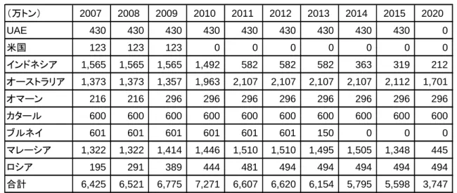 図表 6  日本の買主による長期契約（続き） （万トン） 2007 2008 2009 2010 2011 2012 2013 2014 2015 2020 UAE 430 430 430 430 430 430 430 430 430 0 米国 123 123 123 0 0 0 0 0 0 0 インドネシア 1,565 1,565 1,565 1,492 582 582 582 363 319 212 オーストラリア 1,373 1,373 1,357 1,963 2,107 2,107 2,107 2