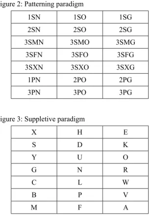 Figure 3: Suppletive paradigm