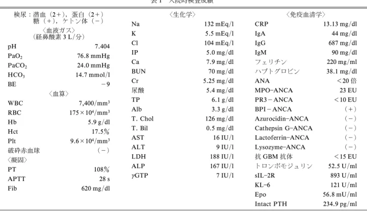表 1 入院時検査成績 検尿潜血（2＋)，蛋白（2＋) 糖（＋)，ケトン体（－) 〈血液ガス〉 (経鼻酸素 3 L/分) pH 7.404 PaO 2 76.8 mmHg PaCO 2 24.0 mmHg HCO 3 14.7 mmol/l BE －9 〈血算〉 WBC 7,400/mm 3 RBC 175×10 4 /mm 3 Hb 5.9 g/dl Hct 17.5 Plt 9.6×10 4 /mm 3 破砕赤血球 (－) 〈凝固〉 PT 108 APTT 28 s Fib 620 mg/dl 〈