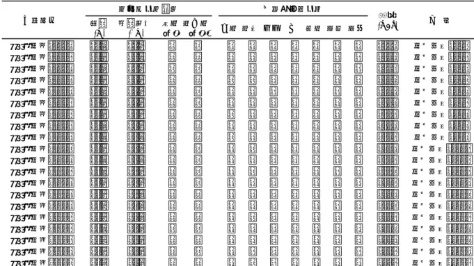 表 4  西大阪局 33 号において選抜された候補木の一覧 表 5  西大阪局 42 号において選抜された候補木の一覧 1) 関西育種基本区の検定林の調査事項及び基準に従った。樹高，胸高直径は選抜時，曲がりは20 年次に測定した。  2)  基準は本報告3(2)を参照。  3)FAKOPP で測定した応力波伝播速度。  4)20 年次調査データがないことを示す。  以下の表 6 も同様。  樹高(m) 胸高直径(cm) 幹曲がり 根元曲がり 全曲 根張 凹凸 円 気根 枝細 枝均ヒノキ西育2-24515.5