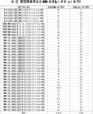 図 2  発病の経時変化    一次検定の結果、アカマツではつぎ木検定で 4 クロー ン、が合格となった（表 1） 。クロマツでは 2 回接種 1 回 目で 29 家系 82 個体が健全で 2 回目に進み、2 回接種 2 回目では 12 家系 16 個体が合格となった（表 4、表 5） 。  表 4  クロマツ一次検定結果（2 回接種 1 回目） 表 5  クロマツ一次検定結果（2 回接種 2 回目）   二次検定の結果、アカマツでは 2 クローン、クロマツ では 28 クローンが合格となった(表 2、表 