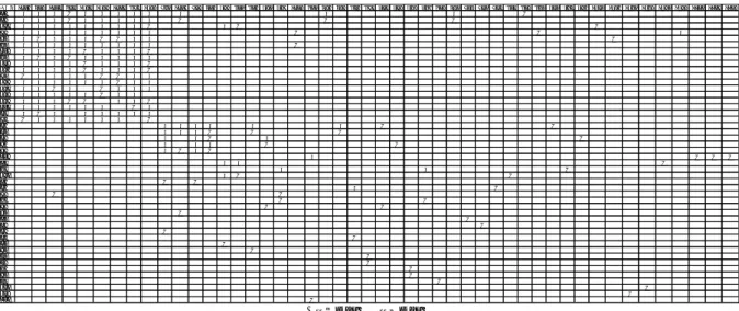 表   1  参照モデルの項目同士の関係性  管理項目 12.1.4 6.1.3 12.1.6 4.2.2 10.3.2 10.3.5 12.1.2 8.7.6 10.3.3 7.8.1 12.1.7 7.2.5 6.1.4 9.5.5 8.1.1 8.1.4 9.3.1 9.4.7 12.1.3 4.1.1 6.3.4 6.3.5 8.6.4 8.7.2 9.2.2 9.2.3 9.4.3 9.4.8 4.1.3 6.3.1 7.1.3 7.2.1 7.2.6 8.1.2 8.1.3 8.4.1 9.2.